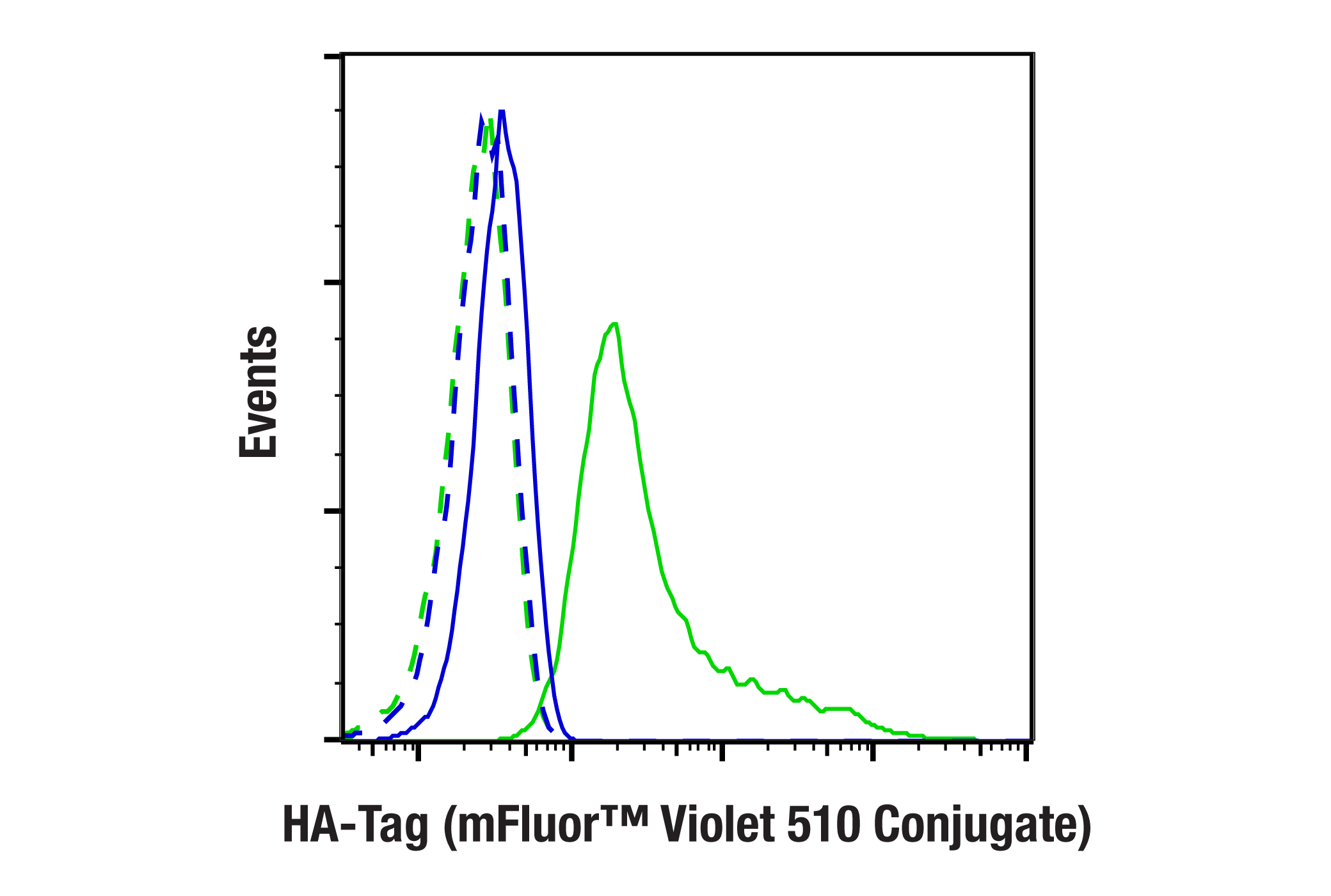 Flow Cytometry Image 1: HA-Tag (C29F4) Rabbit mAb (mFluor™ Violet 510 Conjugate)