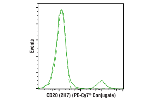 Flow Cytometry Image 1: CD20 (2H7) Mouse mAb (PE-Cy7® Conjugate)