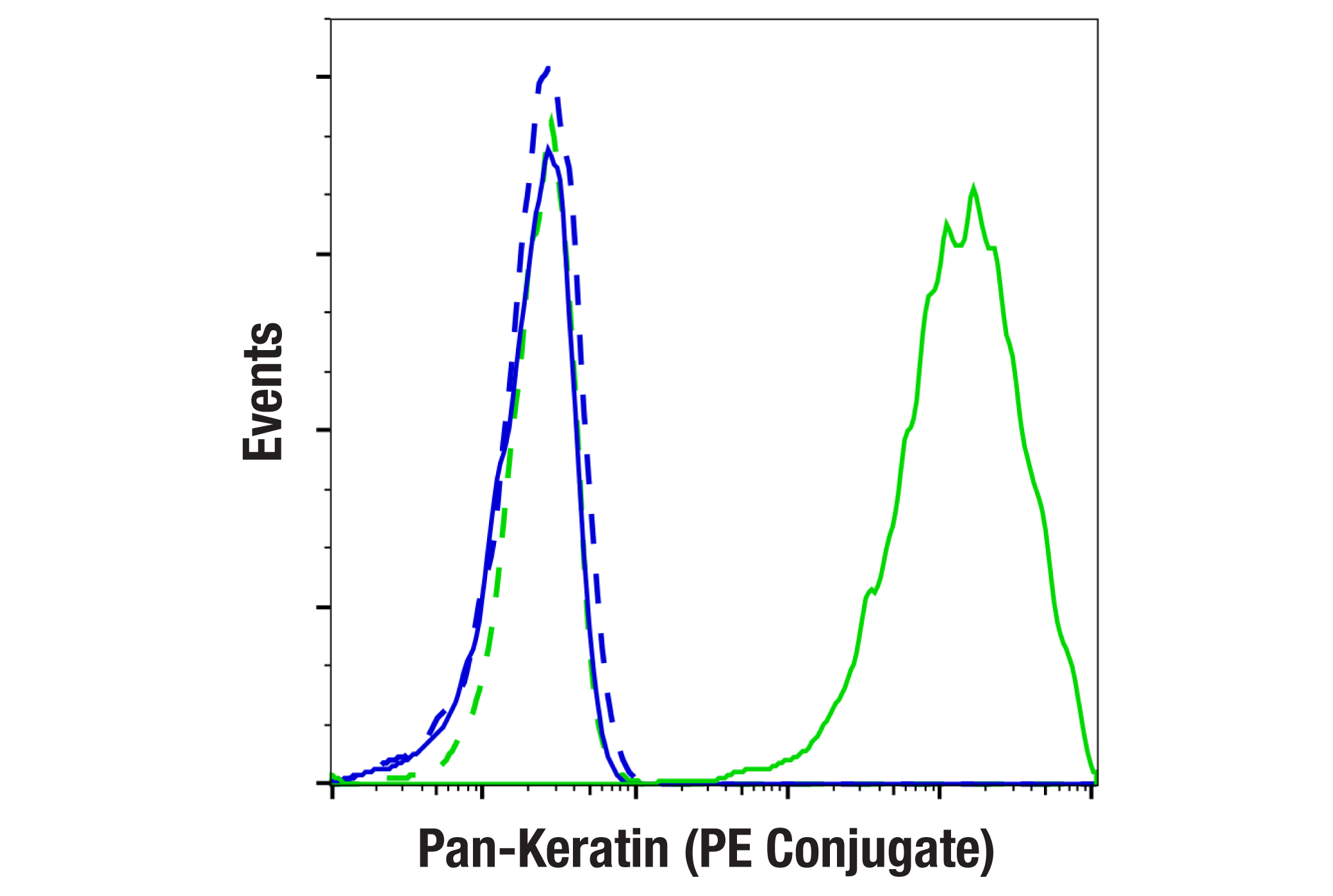 Flow Cytometry Image 1: Pan-Keratin (C11) Mouse mAb (PE Conjugate)
