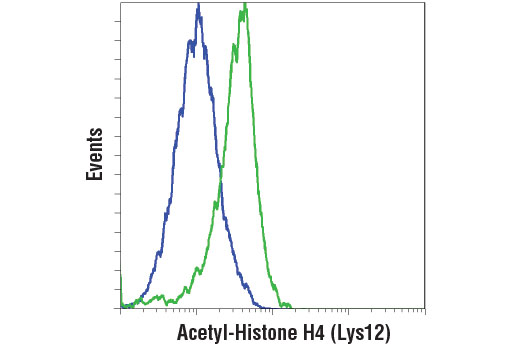 Flow Cytometry Image 1: Acetyl-Histone H4 (Lys12) (D2W6O) Rabbit mAb (BSA and Azide Free)