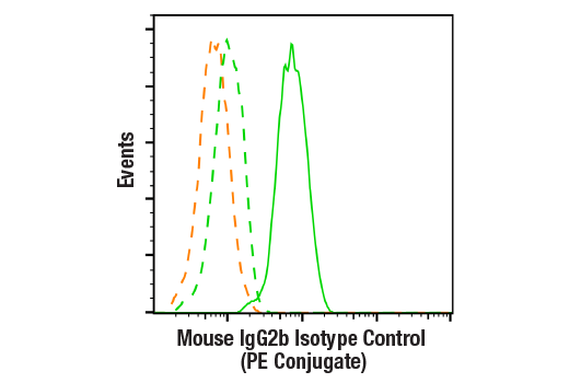 Flow Cytometry Image 1: Mouse (E7Q5L) mAb IgG2b Isotype Control (PE Conjugate)