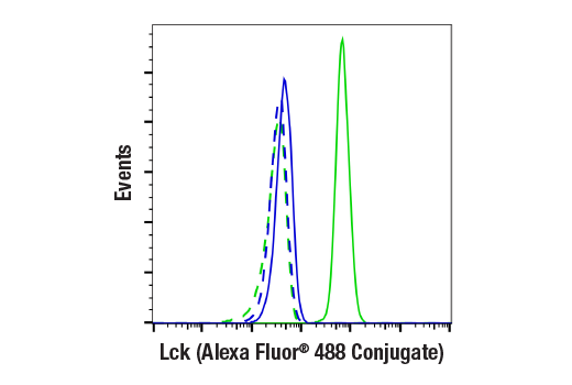 Flow Cytometry Image 1: Lck (73A5) Rabbit mAb (Alexa Fluor® 488 Conjugate)