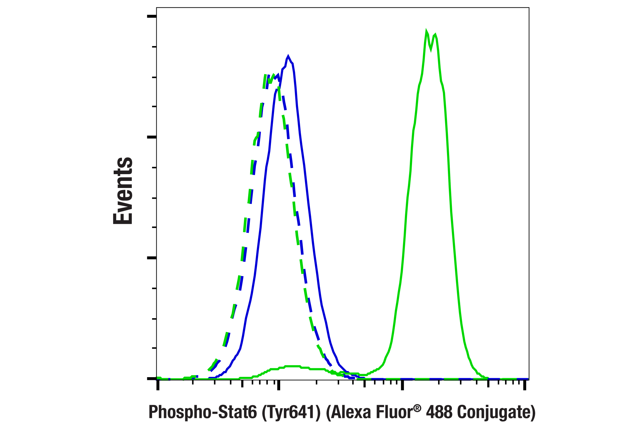 Flow Cytometry Image 1: Phospho-Stat6 (Tyr641) (D8S9Y) Rabbit mAb (Alexa Fluor® 488 Conjugate)