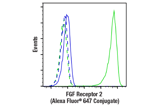 Flow Cytometry Image 1: FGF Receptor 2 (D4L2V) Rabbit mAb (Alexa Fluor® 647 Conjugate)