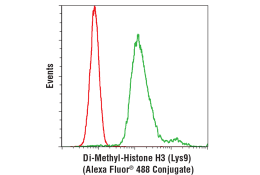 Flow Cytometry Image 1: Di-Methyl-Histone H3 (Lys9) (D85B4) XP® Rabbit mAb (Alexa Fluor® 488 Conjugate)