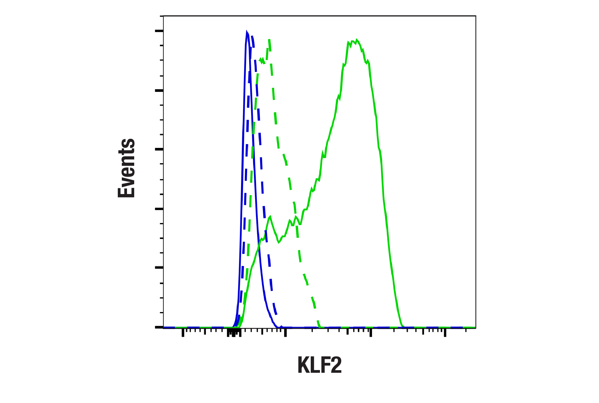 Flow Cytometry Image 1: KLF2 (E7K8Y) Rabbit mAb