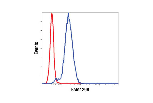 Flow Cytometry Image 1: FAM129B Antibody