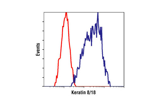 Flow Cytometry Image 1: Keratin 8/18 (C51) Mouse mAb (BSA and Azide Free)