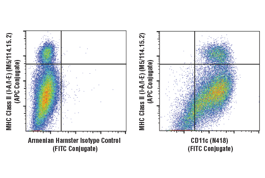 Flow Cytometry Image 1: CD11c (N418) Hamster mAb (FITC Conjugate)