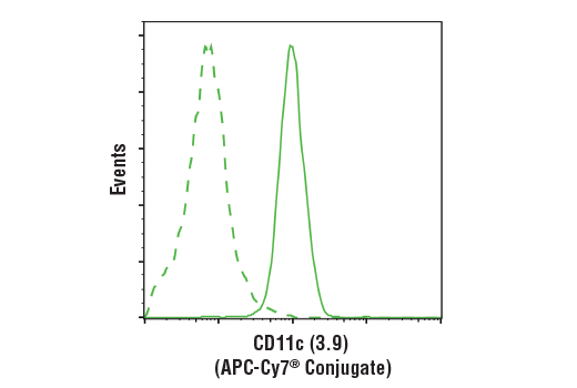 Flow Cytometry Image 1: CD11c (3.9) Mouse mAb (APC-Cy7® Conjugate)