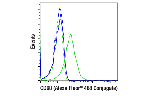 Flow Cytometry Image 1: CD68 (E3O7V) Rabbit mAb (Alexa Fluor® 488 Conjugate)