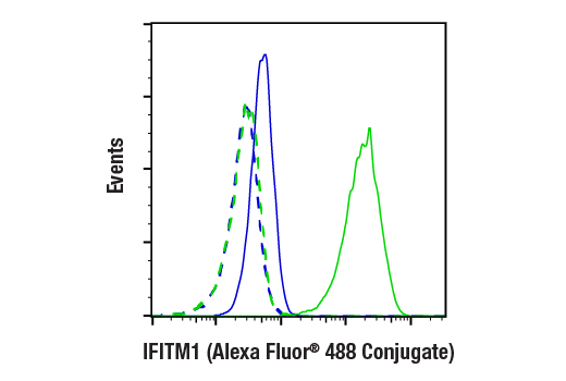 Flow Cytometry Image 1: IFITM1 (D5P5J) Rabbit mAb (Alexa Fluor® 488 Conjugate)