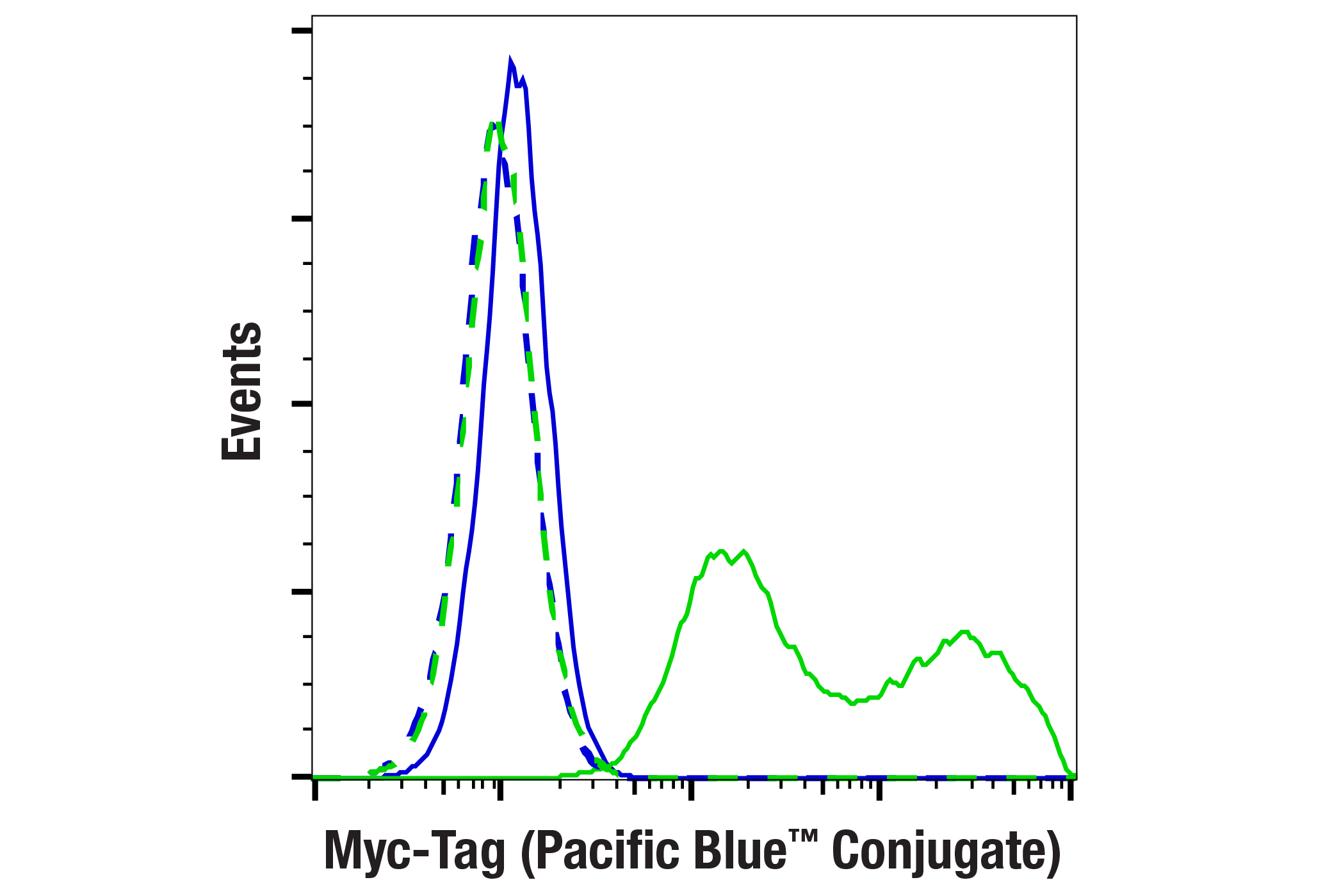 Flow Cytometry Image 1: Myc-Tag (71D10) Rabbit mAb (Pacific Blue™ Conjugate)