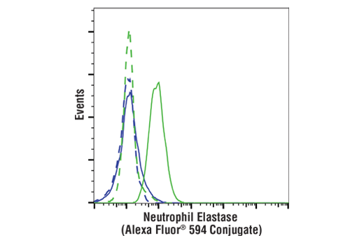 Flow Cytometry Image 1: Neutrophil Elastase (E9C9L) XP® Rabbit mAb (Alexa Fluor® 594 Conjugate)