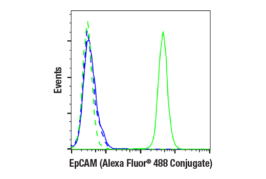 Flow Cytometry Image 2: EpCAM (VU1D9) Mouse mAb (Alexa Fluor® 488 Conjugate)
