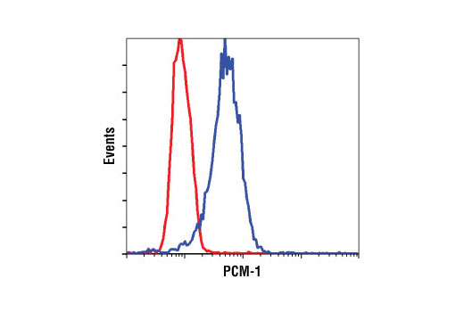 Flow Cytometry Image 1: PCM-1 (G2000) Antibody