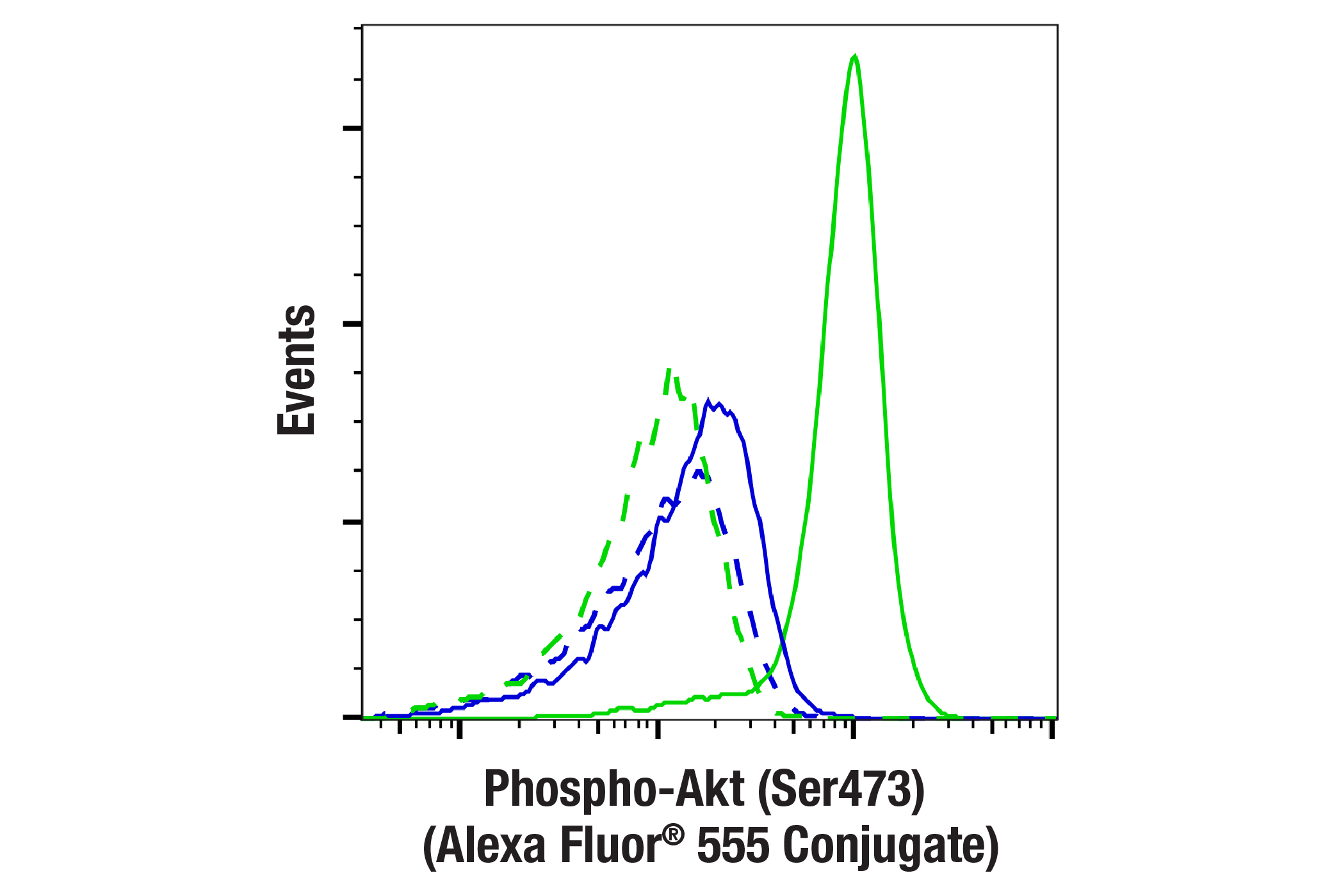 Flow Cytometry Image 1: Phospho-Akt (Ser473) (D9E) XP® Rabbit mAb (Alexa Fluor® 555 Conjugate)