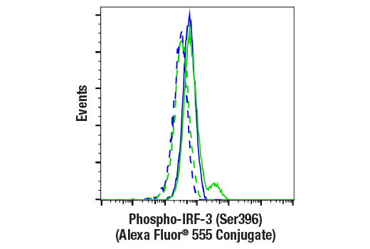 Flow Cytometry Image 1: Phospho-IRF-3 (Ser396) (D6O1M) Rabbit mAb (Alexa Fluor® 555 Conjugate)
