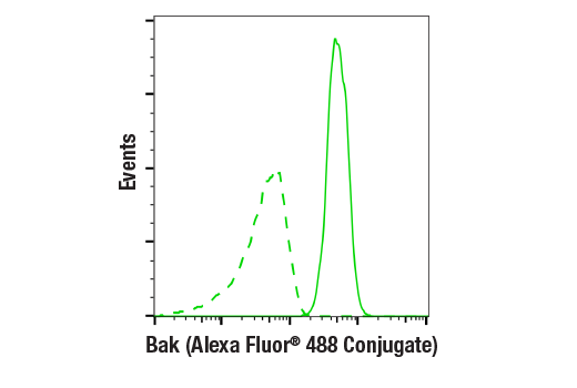 Flow Cytometry Image 2: Bak (D4E4) Rabbit mAb (Alexa Fluor® 488 Conjugate)