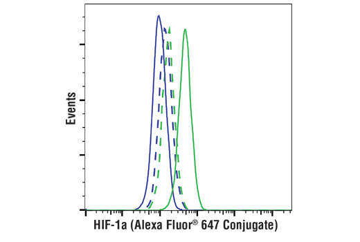 Flow Cytometry Image 1: HIF-1α (D1S7W) XP® Rabbit mAb (Alexa Fluor® 647 Conjugate)