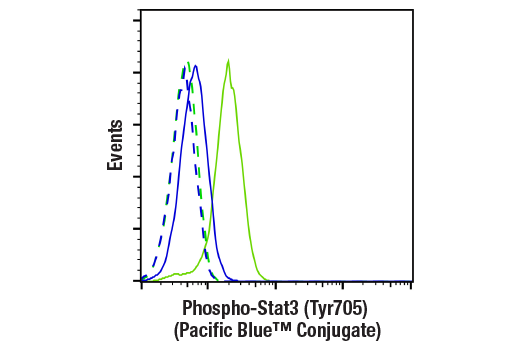 Flow Cytometry Image 1: Phospho-Stat3 (Tyr705) (D3A7) XP® Rabbit mAb (Pacific Blue™ Conjugate)