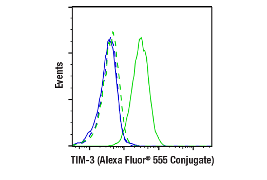 Flow Cytometry Image 1: TIM-3 (E9K5D) Rabbit mAb (Alexa Fluor® 555 Conjugate)
