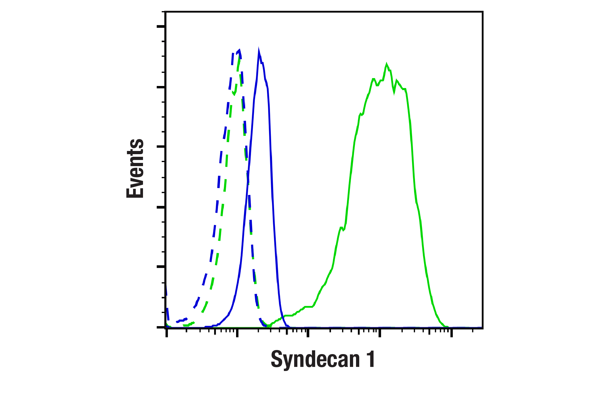 Flow Cytometry Image 1: Syndecan 1 (E7S6T) Rabbit mAb