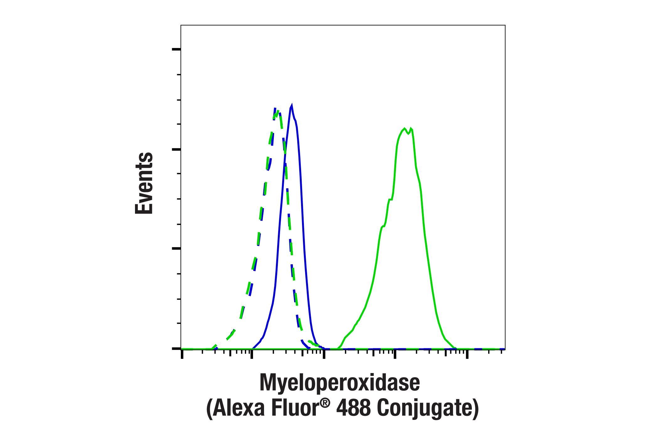 Flow Cytometry Image 1: Myeloperoxidase (E2Z8J) Rabbit mAb (Alexa Fluor® 488 Conjugate)