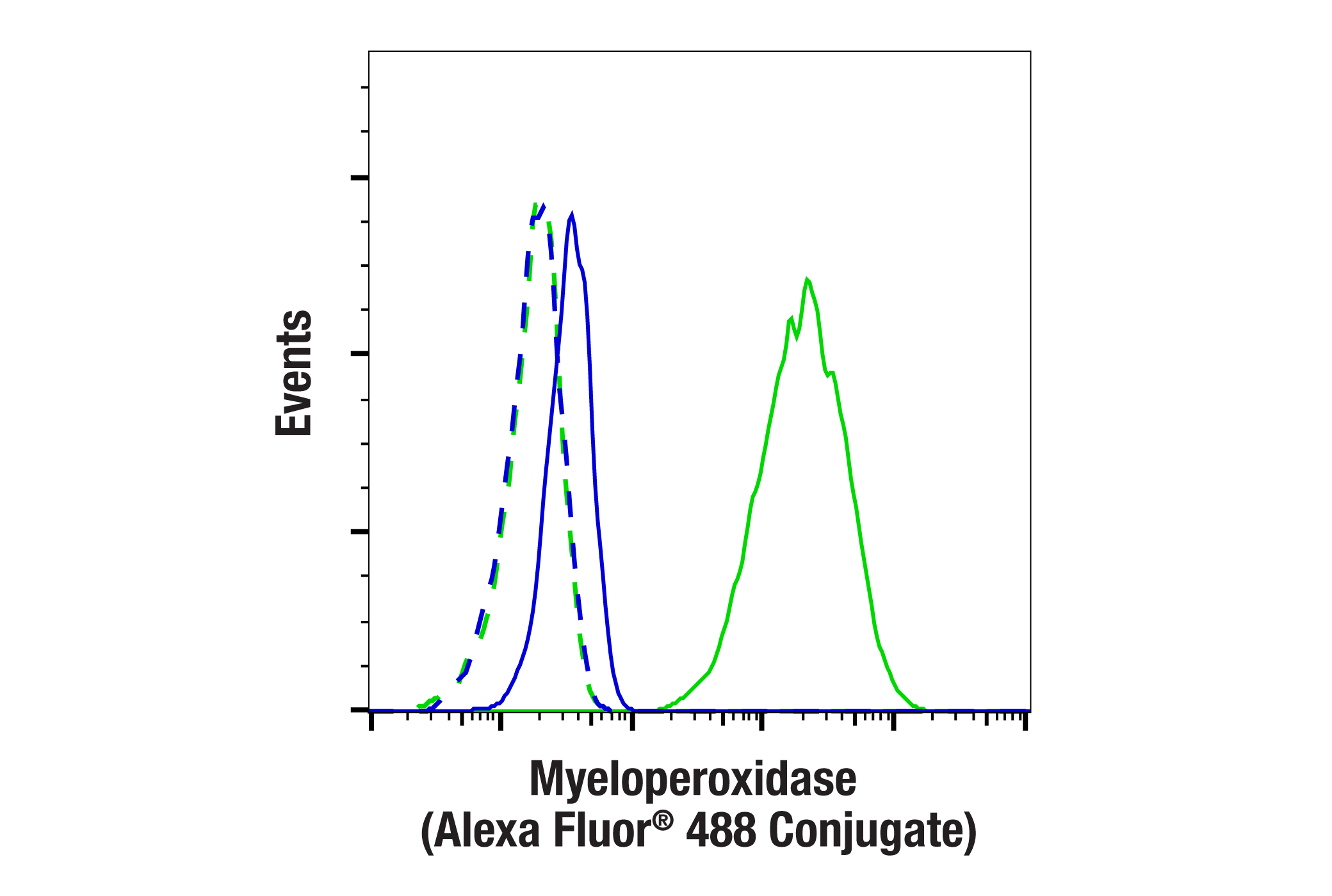 Flow Cytometry Image 2: Myeloperoxidase (E2Z8J) Rabbit mAb (Alexa Fluor® 488 Conjugate)