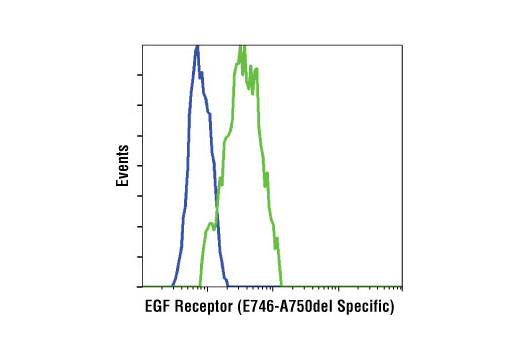 Flow Cytometry Image 1: EGF Receptor (E746-A750del Specific) (D6B6) XP® Rabbit mAb (BSA and Azide Free)