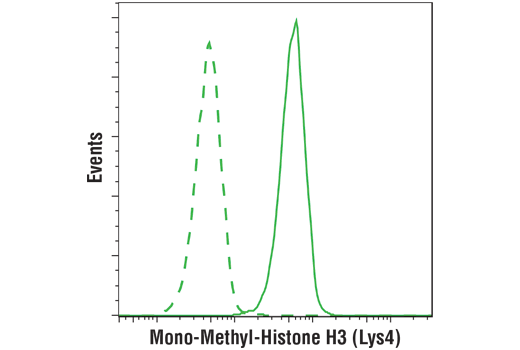 Flow Cytometry Image 1: Mono-Methyl-Histone H3 (Lys4) (D1A9) XP® Rabbit mAb