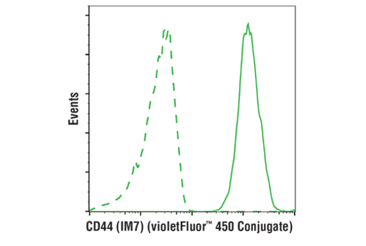 Flow Cytometry Image 2: CD44 (IM7) Rat mAb (violetFluor™ 450 Conjugate)