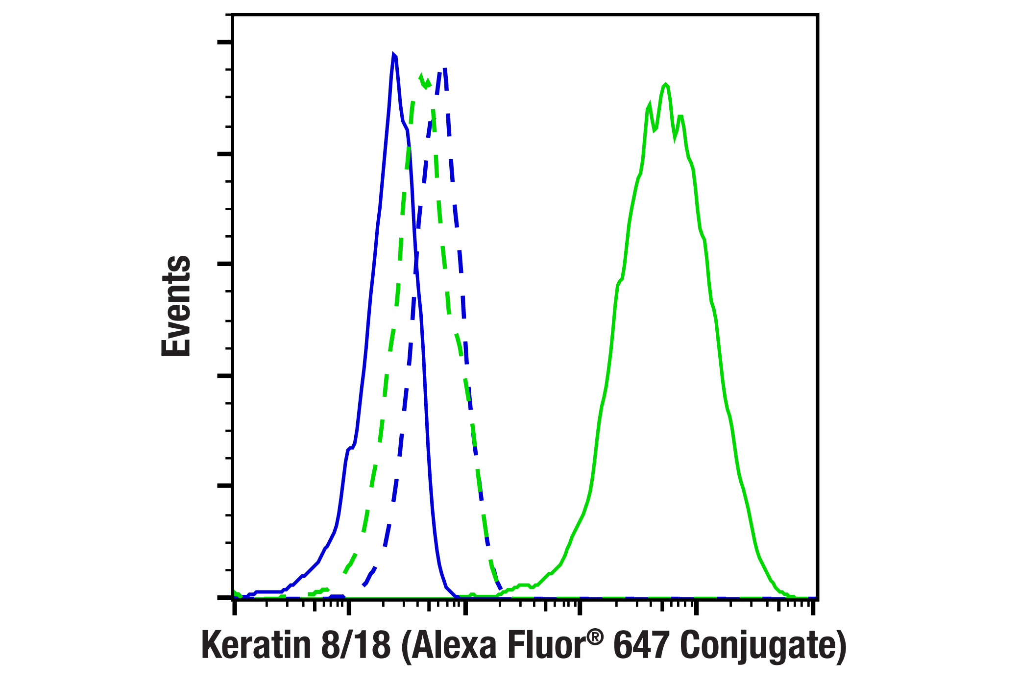Flow Cytometry Image 1: Keratin 8/18 (C51) Mouse mAb (Alexa Fluor® 647 Conjugate)