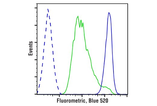 Flow Cytometry Image 1: Cell Proliferation Tracer Kit, (Fluorometric, Blue 520)