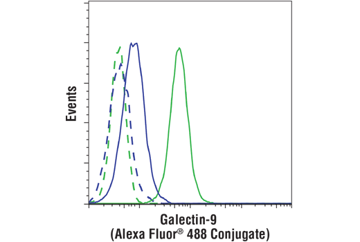 Flow Cytometry Image 1: Galectin-9 (D9R4A) XP® Rabbit mAb (Alexa Fluor® 488 Conjugate)