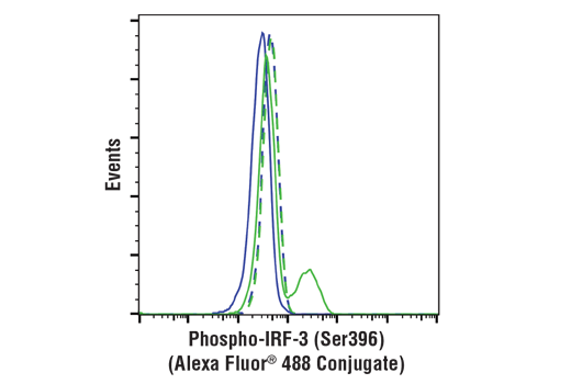 Flow Cytometry Image 1: Phospho-IRF-3 (Ser396) (D6O1M) Rabbit mAb (Alexa Fluor® 488 Conjugate)