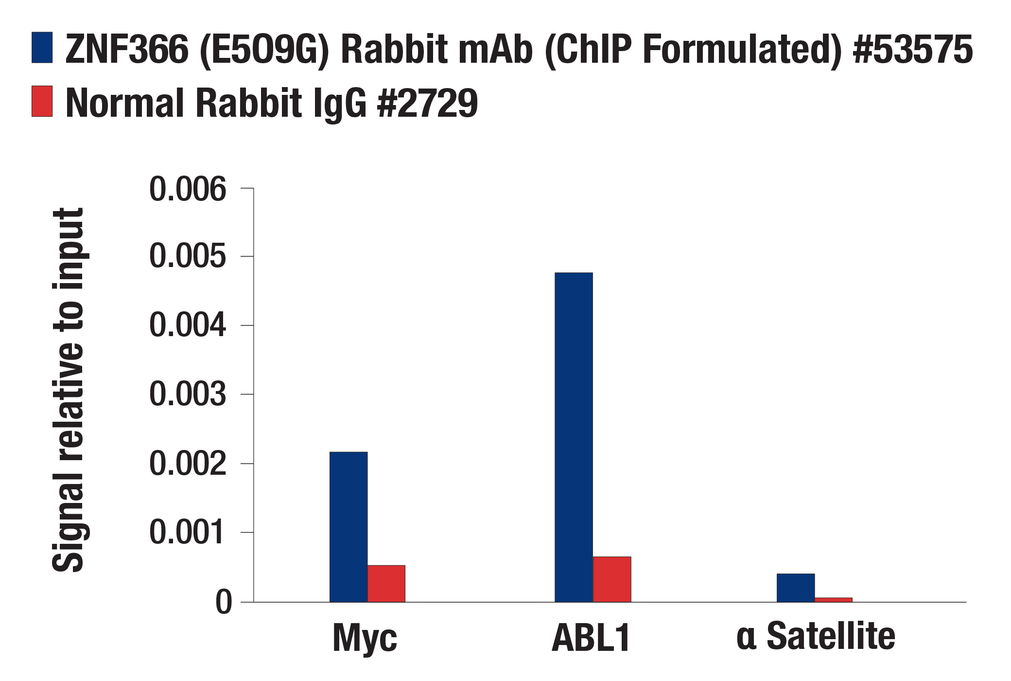 Chromatin Immunoprecipitation Image 1: ZNF366 (E5O9G) Rabbit mAb (ChIP Formulated)