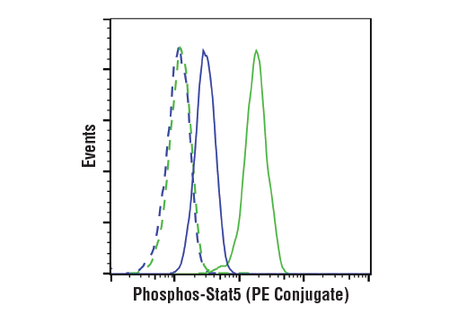 Flow Cytometry Image 1: Phospho-Stat5 (Tyr694) (C71E5) Rabbit mAb (PE Conjugate)
