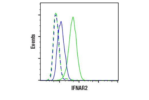 Flow Cytometry Image 1: IFNAR2 (E7Z4M) Rabbit mAb