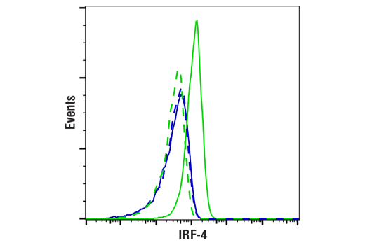 Flow Cytometry Image 1: IRF-4 (E8H3S) XP® Rabbit mAb (Alexa Fluor® 647 Conjugate)