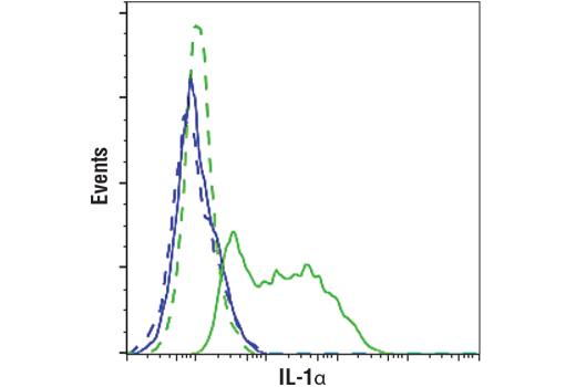 Flow Cytometry Image 1: IL-1α (D4F3S) Rabbit mAb (PE Conjugate)