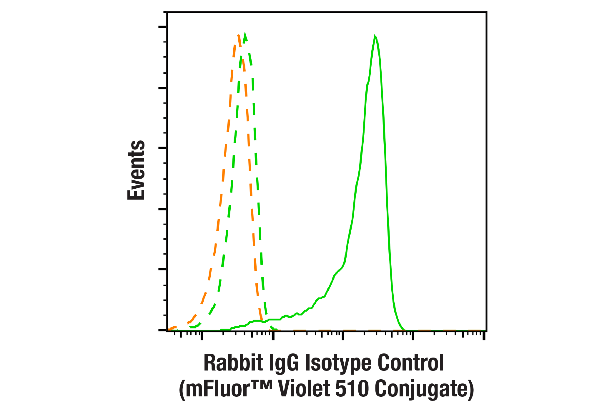 Flow Cytometry Image 1: Rabbit (DA1E) mAb IgG XP® Isotype Control (mFluor™ Violet 510 Conjugate)