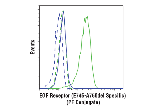 Flow Cytometry Image 1: EGF Receptor (E746-A750del Specific) (D6B6) XP® Rabbit mAb (PE Conjugate)