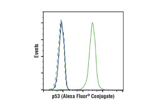 Flow Cytometry Image 1: p53 (7F5) Rabbit mAb (Alexa Fluor® 488 Conjugate)