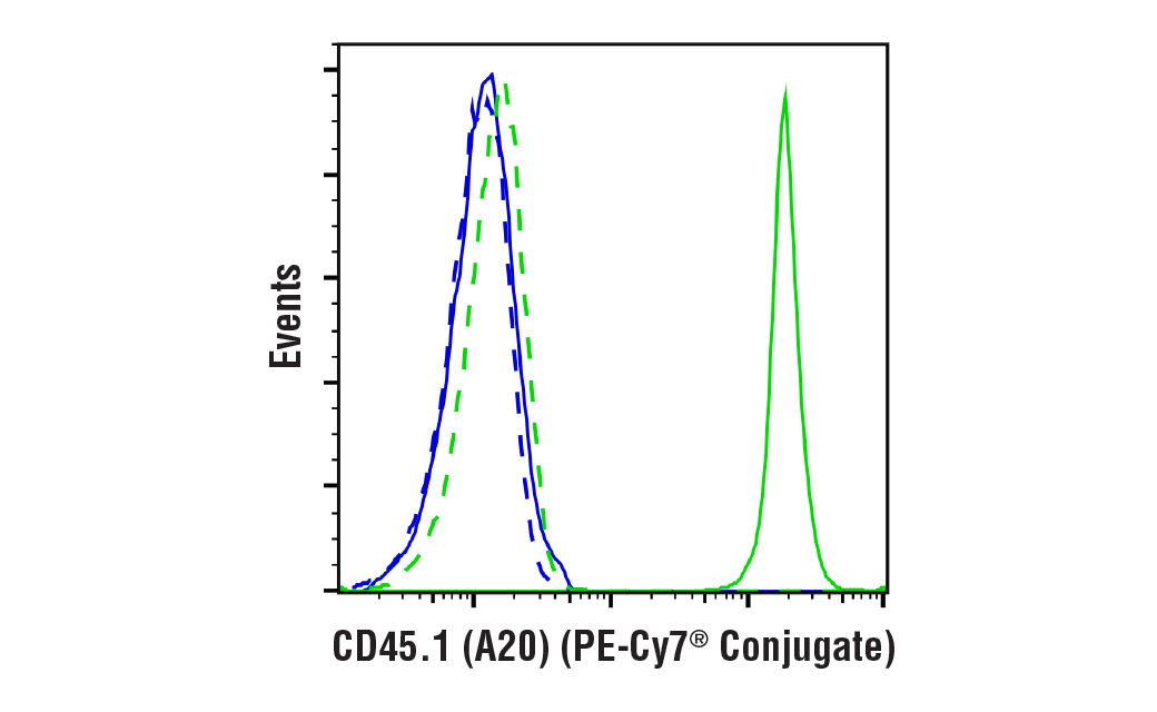 Flow Cytometry Image 1: CD45.1 (A20) Mouse mAb (PE-Cy7® Conjugate)
