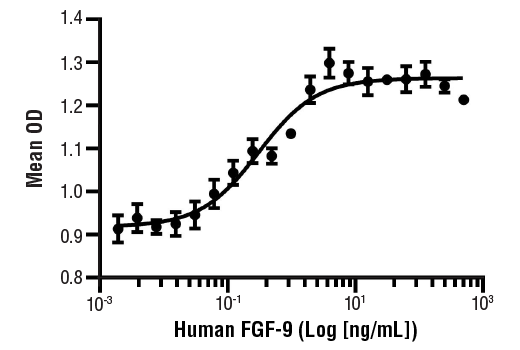 Image 1: Human FGF-9 Recombinant Protein