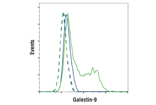 Flow Cytometry Image 1: Galectin-9 (D9R4A) XP® Rabbit mAb (BSA and Azide Free)