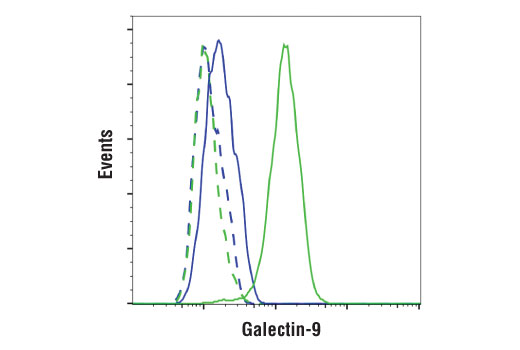 Flow Cytometry Image 2: Galectin-9 (D9R4A) XP® Rabbit mAb (BSA and Azide Free)