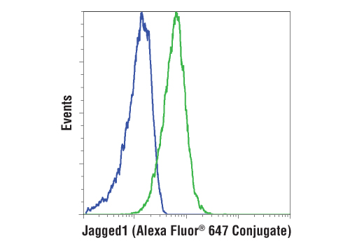 Flow Cytometry Image 1: Jagged1 (D4Y1R) XP® Rabbit mAb (Alexa Fluor® 647 Conjugate)
