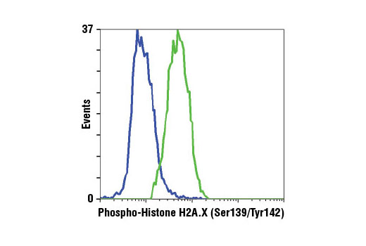 Flow Cytometry Image 1: Phospho-Histone H2A.X (Ser139/Tyr142) Antibody